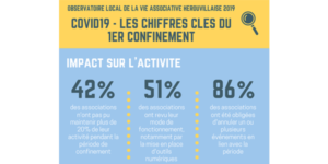 Lire la suite à propos de l’article Observatoire local de la vie associative les chiffres du 1er confinement !