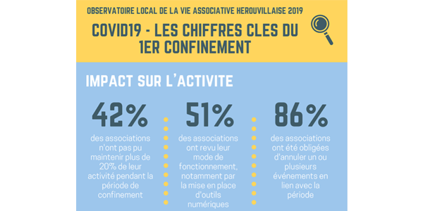 You are currently viewing Observatoire local de la vie associative les chiffres du 1er confinement !