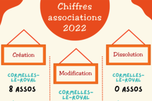 Lire la suite à propos de l’article Associations : repères et chiffres clefs 2022