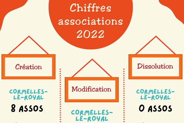 You are currently viewing Associations : repères et chiffres clefs 2022